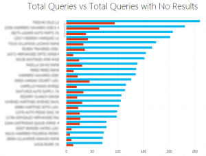 Queries with No Results