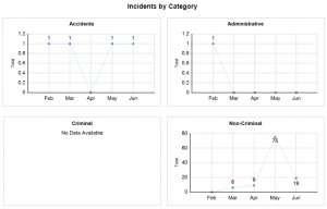 incidents by category
